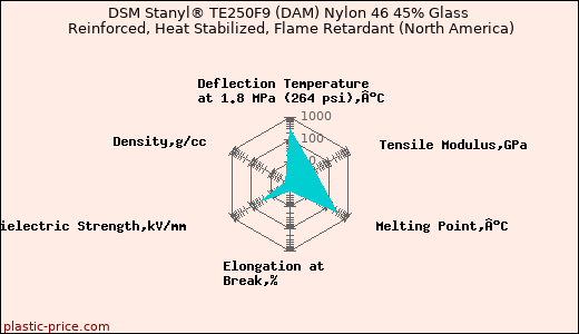 DSM Stanyl® TE250F9 (DAM) Nylon 46 45% Glass Reinforced, Heat Stabilized, Flame Retardant (North America)