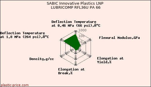 SABIC Innovative Plastics LNP LUBRICOMP RFL36U PA 66