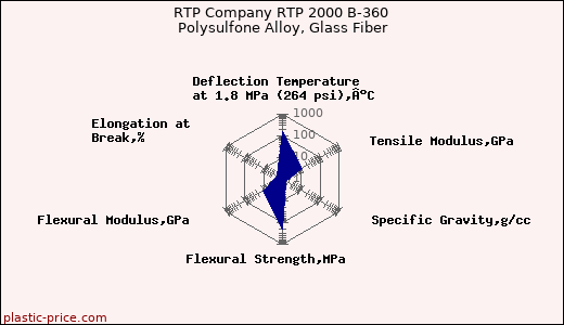 RTP Company RTP 2000 B-360 Polysulfone Alloy, Glass Fiber