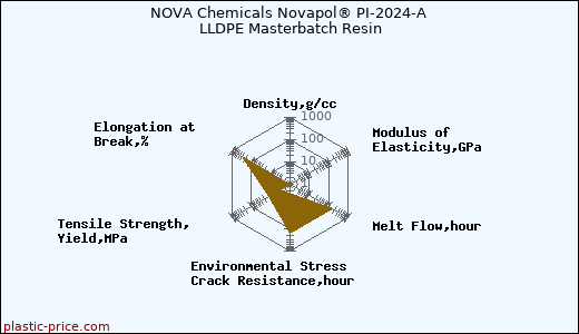 NOVA Chemicals Novapol® PI-2024-A LLDPE Masterbatch Resin