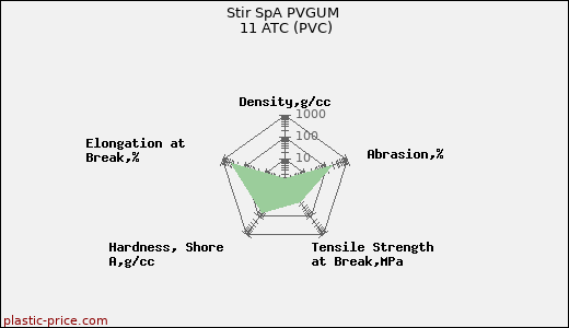 Stir SpA PVGUM 11 ATC (PVC)