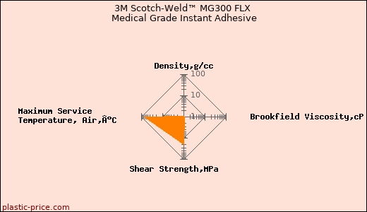 3M Scotch-Weld™ MG300 FLX Medical Grade Instant Adhesive