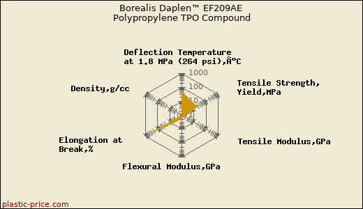 Borealis Daplen™ EF209AE Polypropylene TPO Compound