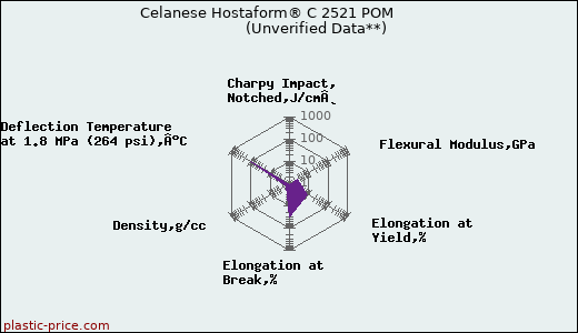 Celanese Hostaform® C 2521 POM                      (Unverified Data**)