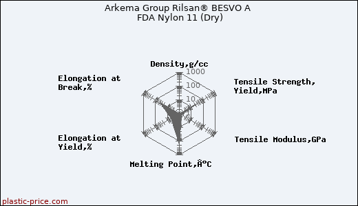 Arkema Group Rilsan® BESVO A FDA Nylon 11 (Dry)
