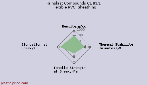 Fainplast Compounds CL 83/1 Flexible PVC, Sheathing