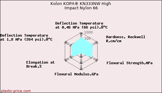 Kolon KOPA® KN333NW High Impact Nylon 66