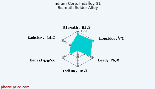 Indium Corp. Indalloy 31 Bismuth Solder Alloy