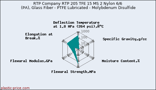 RTP Company RTP 205 TFE 15 MS 2 Nylon 6/6 (PA), Glass Fiber - PTFE Lubricated - Molybdenum Disulfide