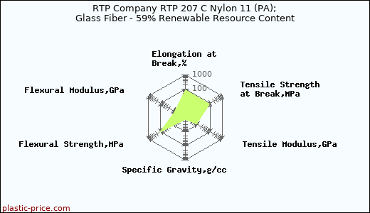 RTP Company RTP 207 C Nylon 11 (PA); Glass Fiber - 59% Renewable Resource Content