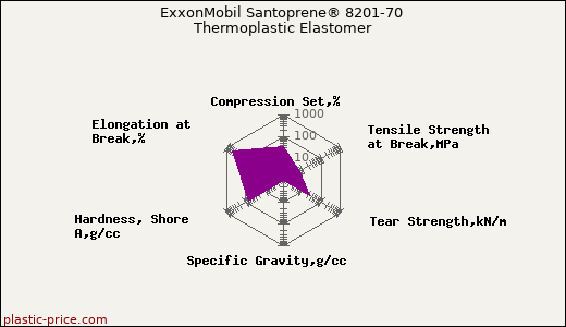 ExxonMobil Santoprene® 8201-70 Thermoplastic Elastomer
