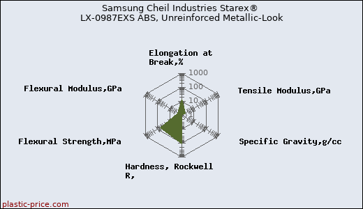 Samsung Cheil Industries Starex® LX-0987EXS ABS, Unreinforced Metallic-Look