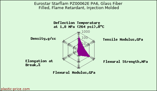 Eurostar Starflam PZ00062E PA6, Glass Fiber Filled, Flame Retardant, Injection Molded