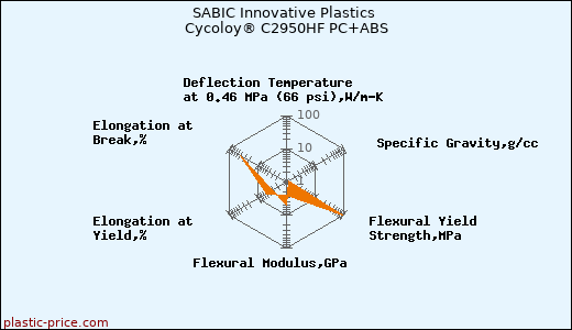 SABIC Innovative Plastics Cycoloy® C2950HF PC+ABS