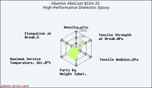 Abatron AboCast 8103-25 High-Performance Dielectric Epoxy