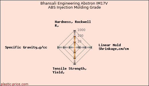 Bhansali Engineering Abstron IM17V ABS Injection Molding Grade