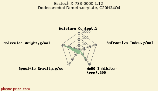 Esstech X-733-0000 1,12 Dodecanediol Dimethacrylate, C20H34O4