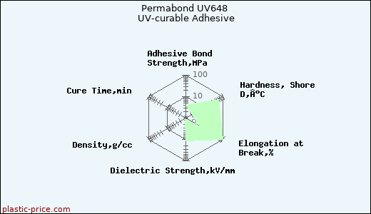 Permabond UV648 UV-curable Adhesive