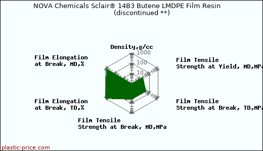 NOVA Chemicals Sclair® 14B3 Butene LMDPE Film Resin               (discontinued **)