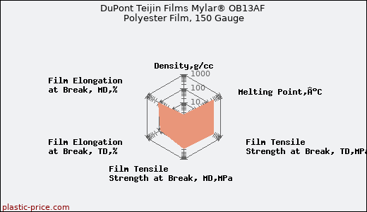 DuPont Teijin Films Mylar® OB13AF Polyester Film, 150 Gauge