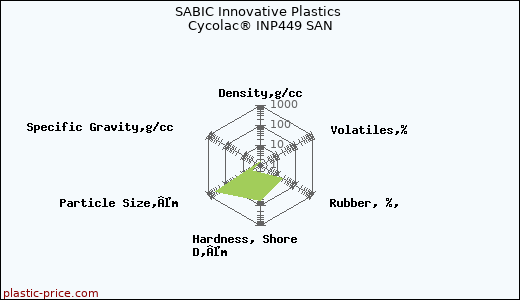 SABIC Innovative Plastics Cycolac® INP449 SAN