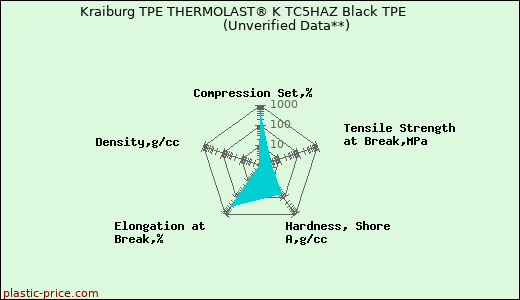 Kraiburg TPE THERMOLAST® K TC5HAZ Black TPE                      (Unverified Data**)