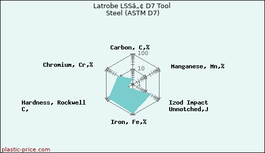 Latrobe LSSâ„¢ D7 Tool Steel (ASTM D7)