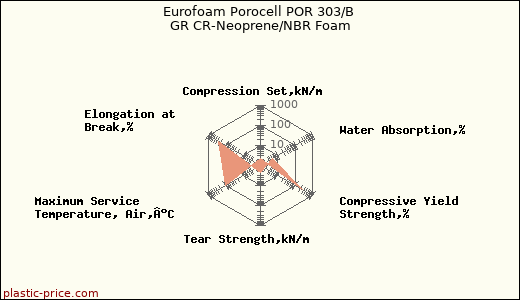 Eurofoam Porocell POR 303/B GR CR-Neoprene/NBR Foam