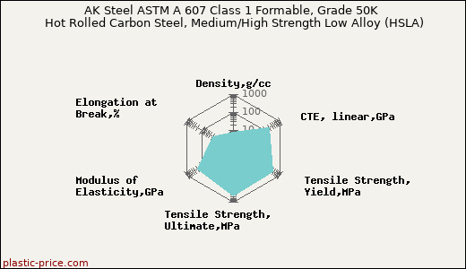AK Steel ASTM A 607 Class 1 Formable, Grade 50K Hot Rolled Carbon Steel, Medium/High Strength Low Alloy (HSLA)