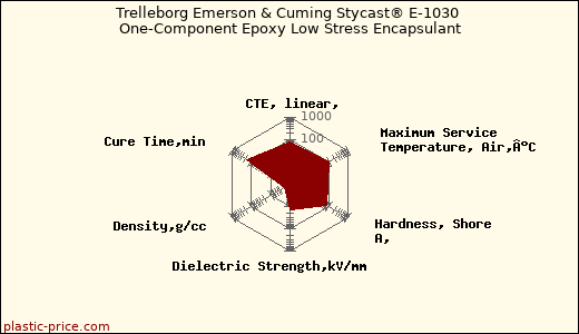 Trelleborg Emerson & Cuming Stycast® E-1030 One-Component Epoxy Low Stress Encapsulant