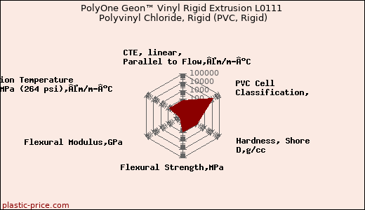 PolyOne Geon™ Vinyl Rigid Extrusion L0111 Polyvinyl Chloride, Rigid (PVC, Rigid)