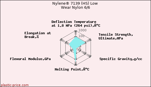 Nylene® 7139 (HS) Low Wear Nylon 6/6