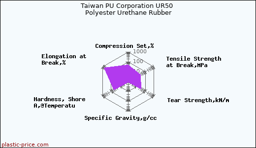 Taiwan PU Corporation UR50 Polyester Urethane Rubber