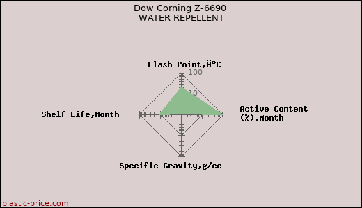 Dow Corning Z-6690 WATER REPELLENT