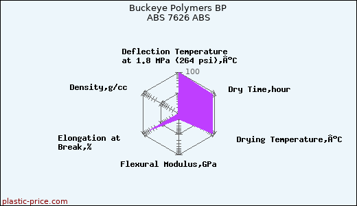 Buckeye Polymers BP ABS 7626 ABS