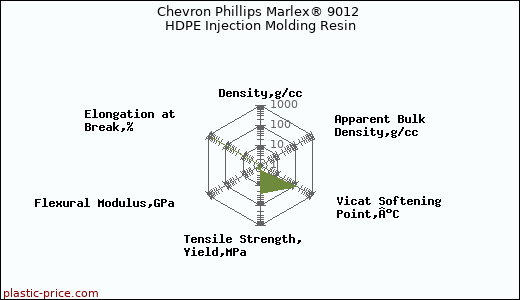 Chevron Phillips Marlex® 9012 HDPE Injection Molding Resin