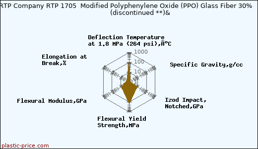 RTP Company RTP 1705  Modified Polyphenylene Oxide (PPO) Glass Fiber 30%               (discontinued **)&