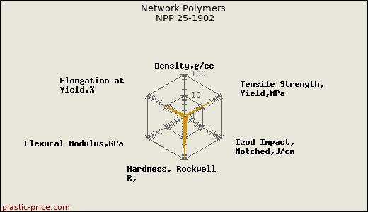 Network Polymers NPP 25-1902