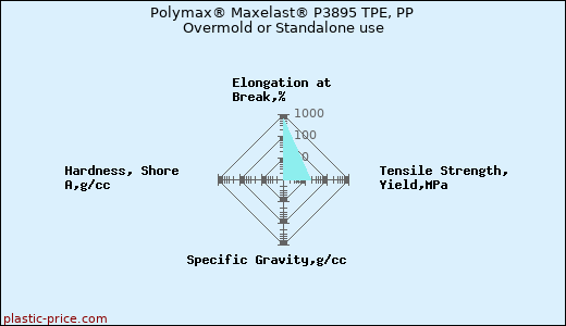 Polymax® Maxelast® P3895 TPE, PP Overmold or Standalone use