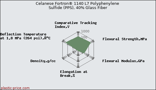 Celanese Fortron® 1140 L7 Polyphenylene Sulfide (PPS), 40% Glass Fiber