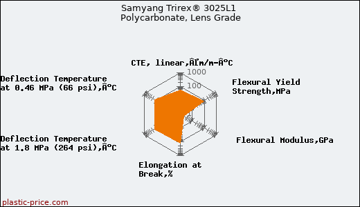 Samyang Trirex® 3025L1 Polycarbonate, Lens Grade