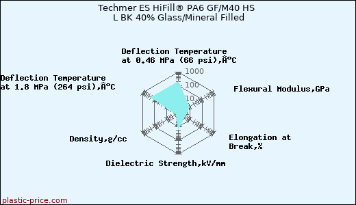 Techmer ES HiFill® PA6 GF/M40 HS L BK 40% Glass/Mineral Filled