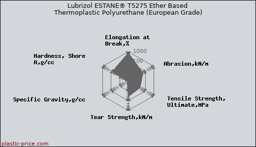 Lubrizol ESTANE® T5275 Ether Based Thermoplastic Polyurethane (European Grade)