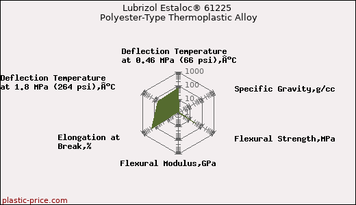 Lubrizol Estaloc® 61225 Polyester-Type Thermoplastic Alloy
