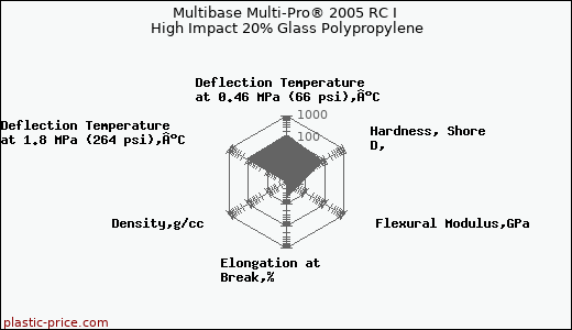 Multibase Multi-Pro® 2005 RC I High Impact 20% Glass Polypropylene