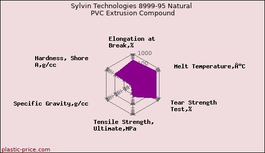 Sylvin Technologies 8999-95 Natural PVC Extrusion Compound