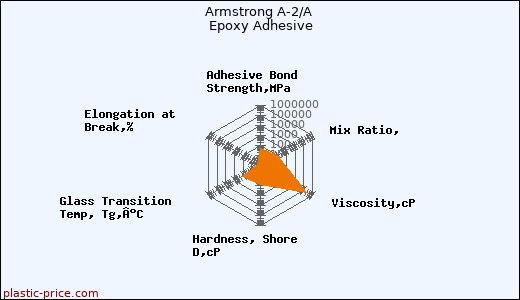 Armstrong A-2/A Epoxy Adhesive