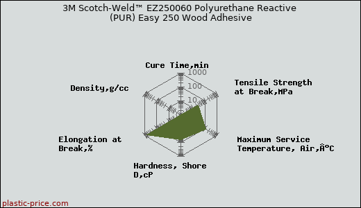3M Scotch-Weld™ EZ250060 Polyurethane Reactive (PUR) Easy 250 Wood Adhesive