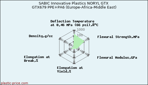 SABIC Innovative Plastics NORYL GTX GTX679 PPE+PA6 (Europe-Africa-Middle East)
