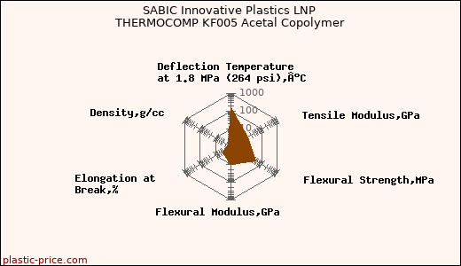 SABIC Innovative Plastics LNP THERMOCOMP KF005 Acetal Copolymer